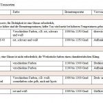 tonsorten-tabelle